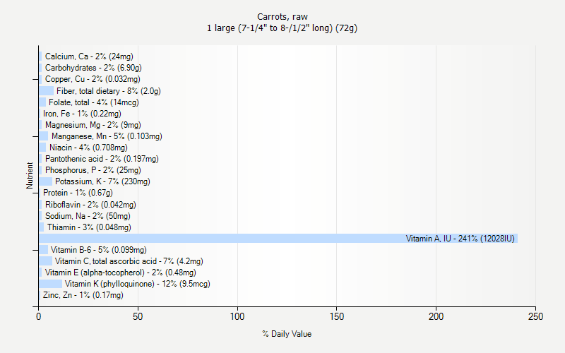 % Daily Value for Carrots, raw 1 large (7-1/4" to 8-/1/2" long) (72g)