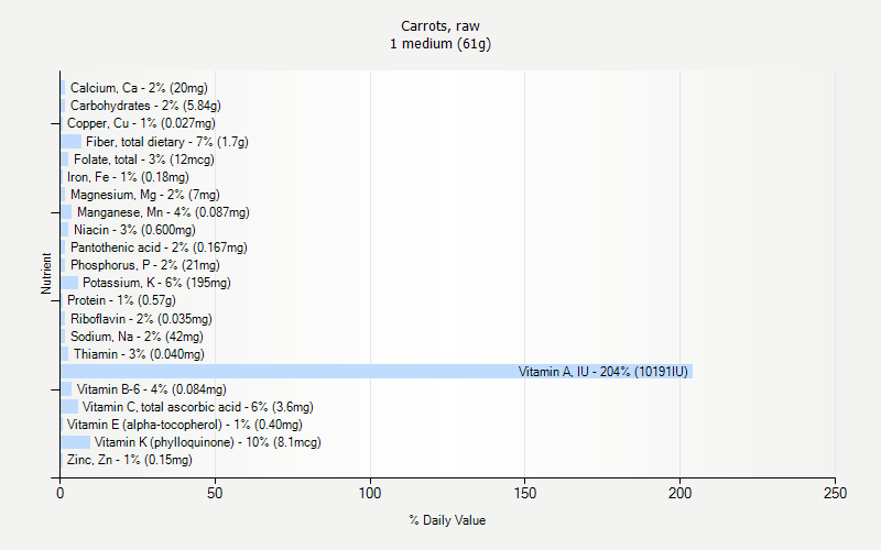 % Daily Value for Carrots, raw 1 medium (61g)