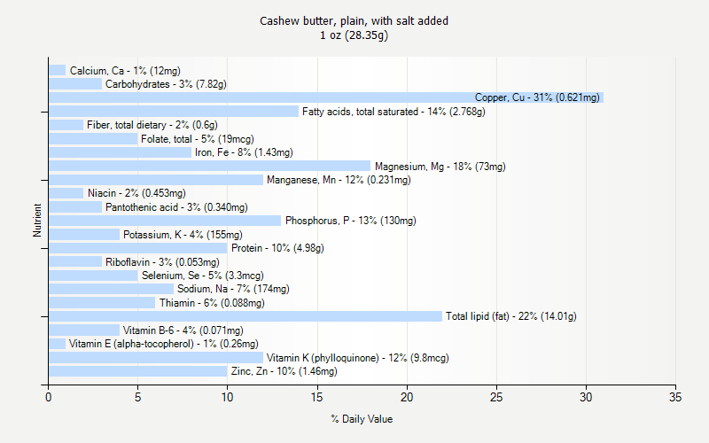 % Daily Value for Cashew butter, plain, with salt added 1 oz (28.35g)