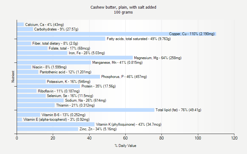 % Daily Value for Cashew butter, plain, with salt added 100 grams 