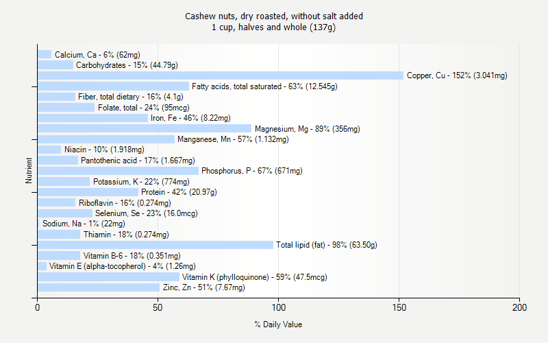 % Daily Value for Cashew nuts, dry roasted, without salt added 1 cup, halves and whole (137g)