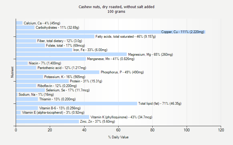 % Daily Value for Cashew nuts, dry roasted, without salt added 100 grams 