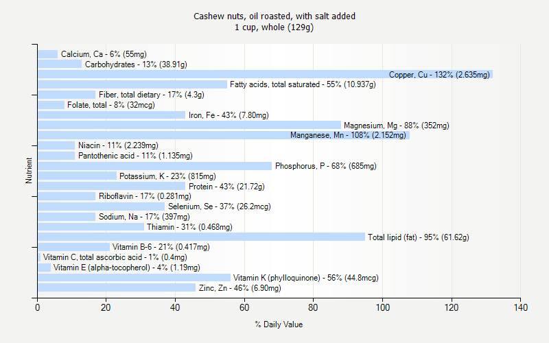 % Daily Value for Cashew nuts, oil roasted, with salt added 1 cup, whole (129g)