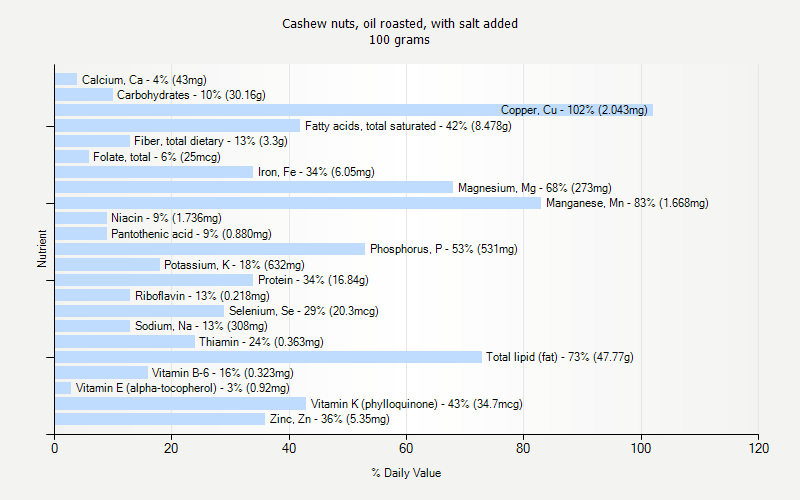 % Daily Value for Cashew nuts, oil roasted, with salt added 100 grams 