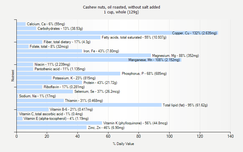 % Daily Value for Cashew nuts, oil roasted, without salt added 1 cup, whole (129g)