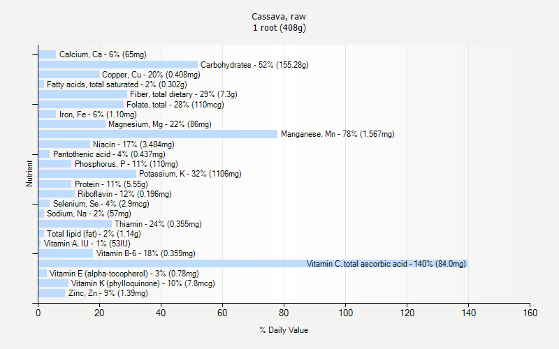 % Daily Value for Cassava, raw 1 root (408g)