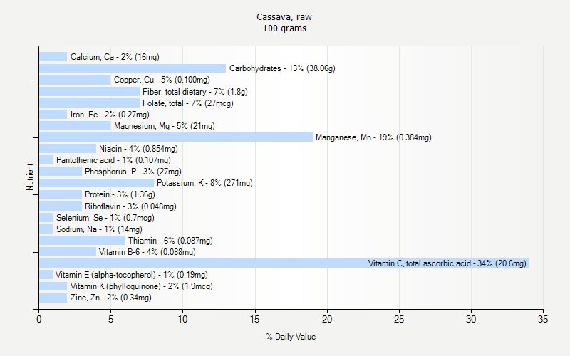 % Daily Value for Cassava, raw 100 grams 