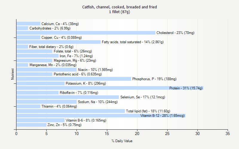 % Daily Value for Catfish, channel, cooked, breaded and fried 1 fillet (87g)