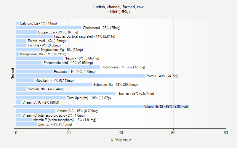 % Daily Value for Catfish, channel, farmed, raw 1 fillet (159g)