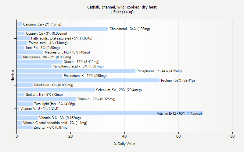 % Daily Value for Catfish, channel, wild, cooked, dry heat 1 fillet (143g)