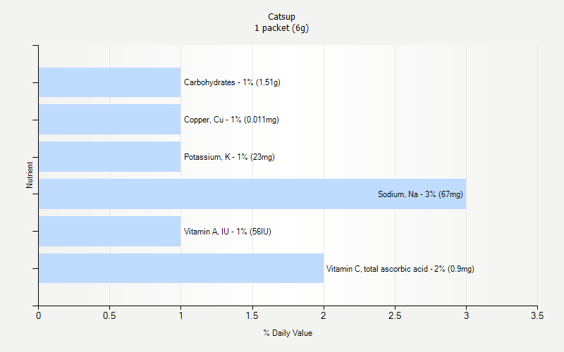 % Daily Value for Catsup 1 packet (6g)