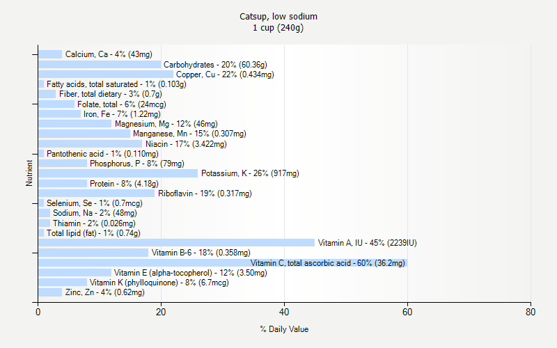 % Daily Value for Catsup, low sodium 1 cup (240g)