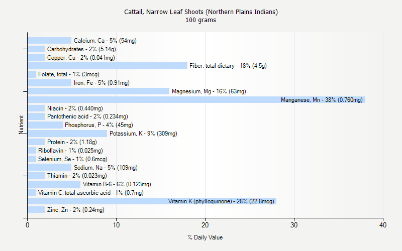 % Daily Value for Cattail, Narrow Leaf Shoots (Northern Plains Indians) 100 grams 