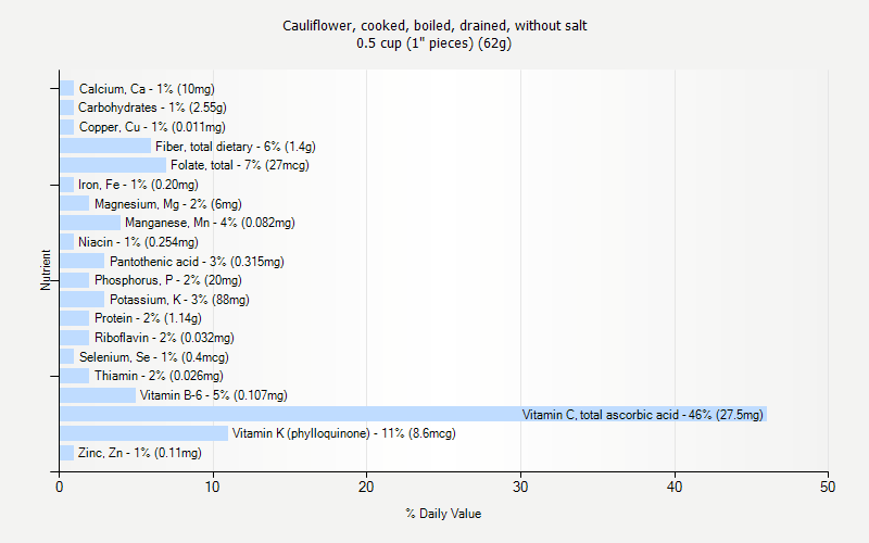 % Daily Value for Cauliflower, cooked, boiled, drained, without salt 0.5 cup (1" pieces) (62g)