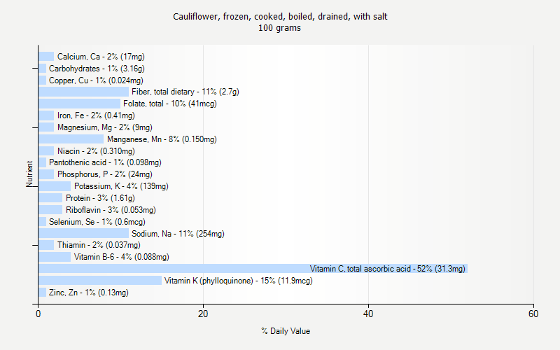 % Daily Value for Cauliflower, frozen, cooked, boiled, drained, with salt 100 grams 