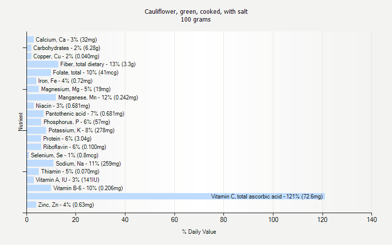 % Daily Value for Cauliflower, green, cooked, with salt 100 grams 