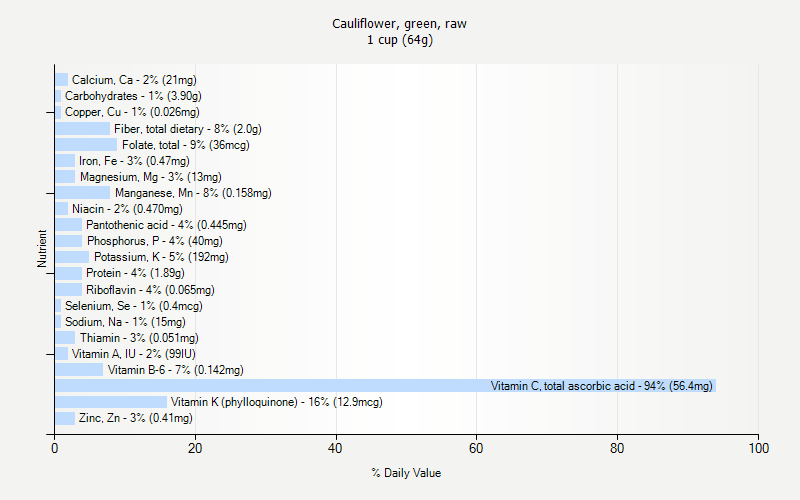 % Daily Value for Cauliflower, green, raw 1 cup (64g)