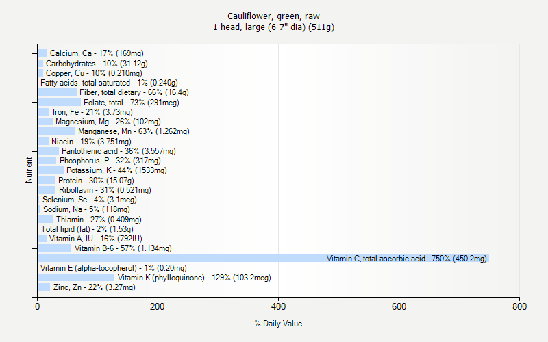 % Daily Value for Cauliflower, green, raw 1 head, large (6-7" dia) (511g)