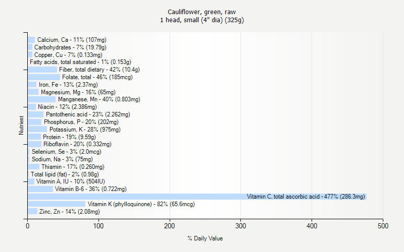 % Daily Value for Cauliflower, green, raw 1 head, small (4" dia) (325g)