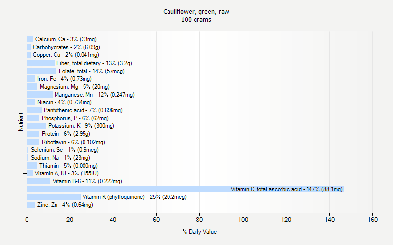 % Daily Value for Cauliflower, green, raw 100 grams 