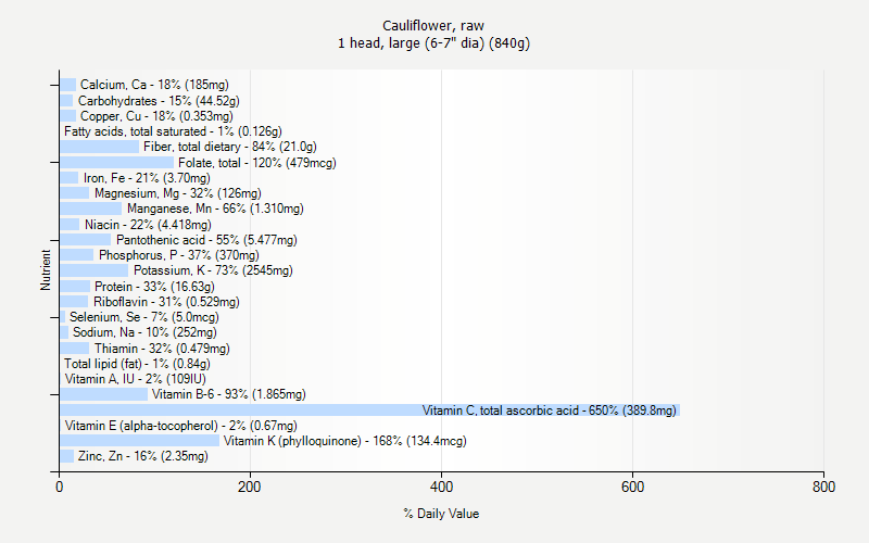 % Daily Value for Cauliflower, raw 1 head, large (6-7" dia) (840g)