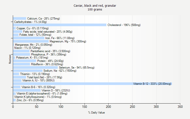 % Daily Value for Caviar, black and red, granular 100 grams 