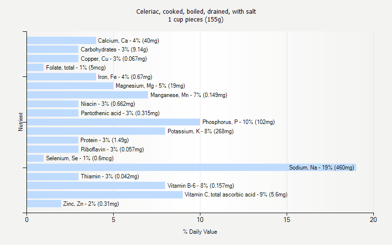 % Daily Value for Celeriac, cooked, boiled, drained, with salt 1 cup pieces (155g)