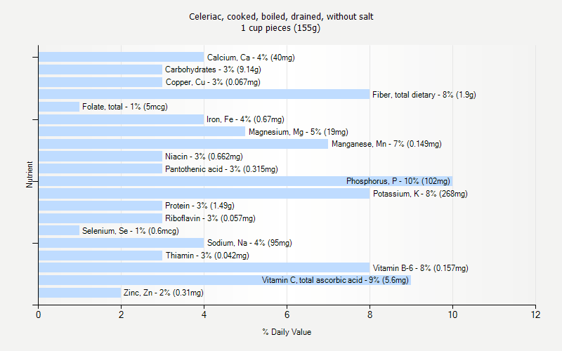 % Daily Value for Celeriac, cooked, boiled, drained, without salt 1 cup pieces (155g)