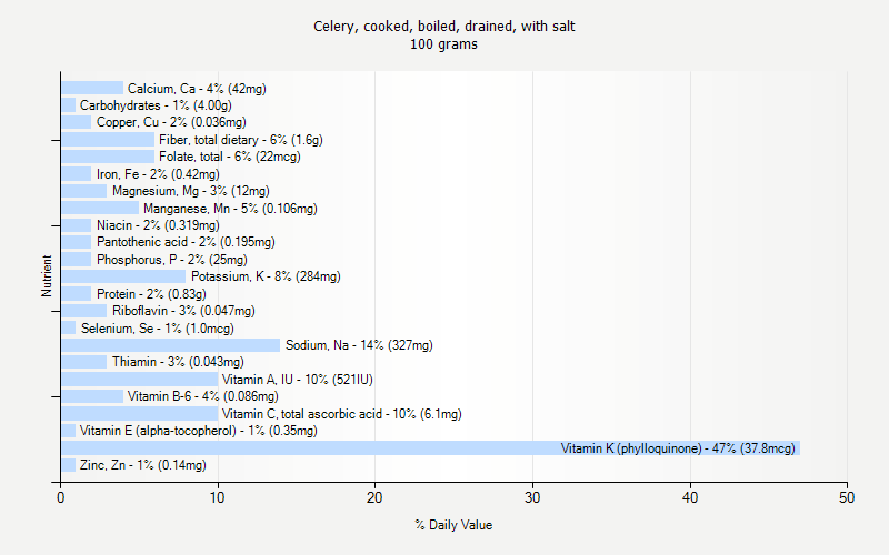 % Daily Value for Celery, cooked, boiled, drained, with salt 100 grams 