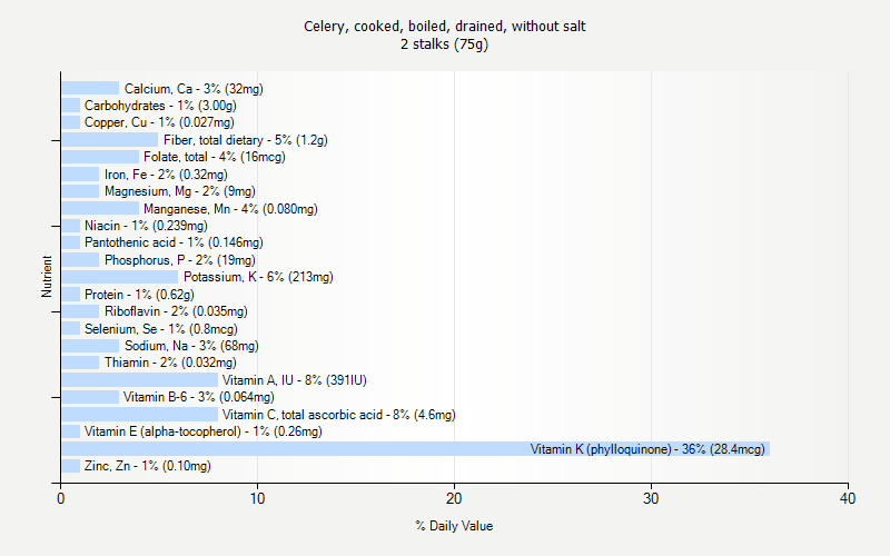 % Daily Value for Celery, cooked, boiled, drained, without salt 2 stalks (75g)