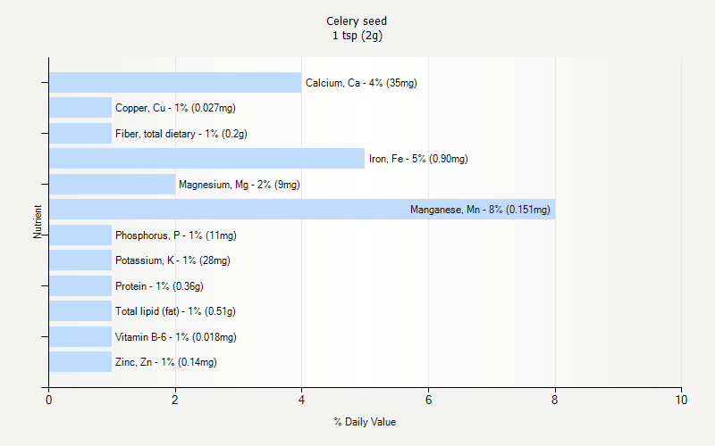 % Daily Value for Celery seed 1 tsp (2g)