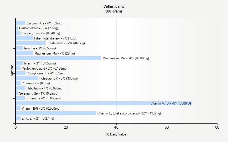 % Daily Value for Celtuce, raw 100 grams 