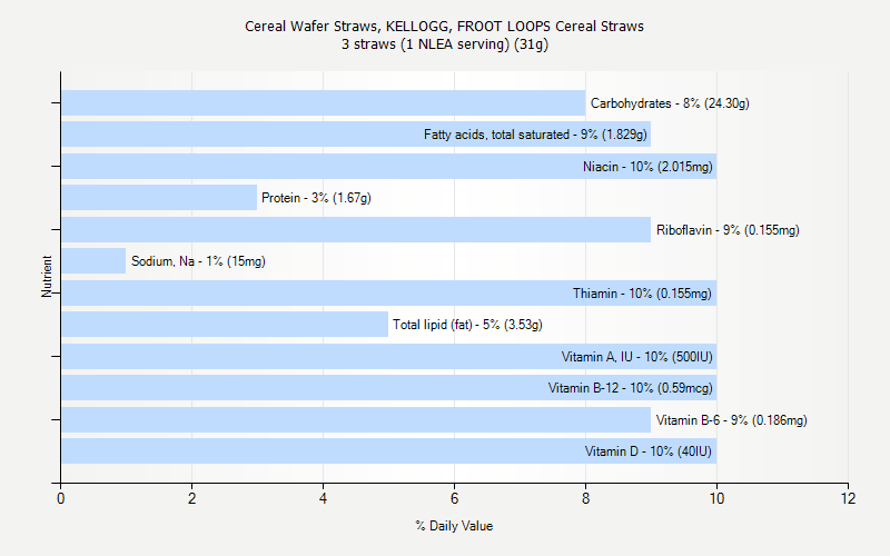 % Daily Value for Cereal Wafer Straws, KELLOGG, FROOT LOOPS Cereal Straws 3 straws (1 NLEA serving) (31g)