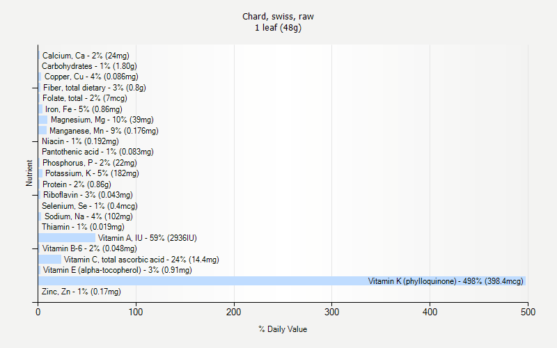 % Daily Value for Chard, swiss, raw 1 leaf (48g)