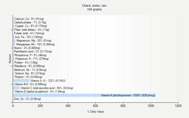 % Daily Value for Chard, swiss, raw 100 grams 