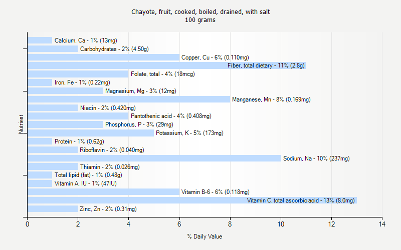 % Daily Value for Chayote, fruit, cooked, boiled, drained, with salt 100 grams 