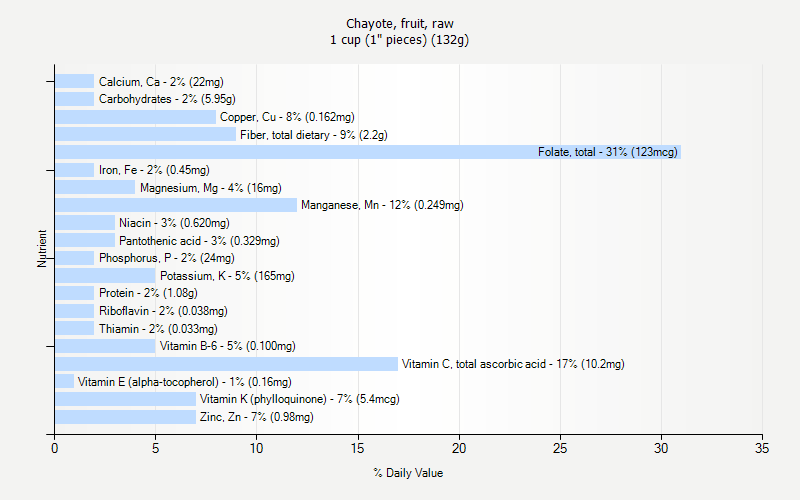 % Daily Value for Chayote, fruit, raw 1 cup (1" pieces) (132g)