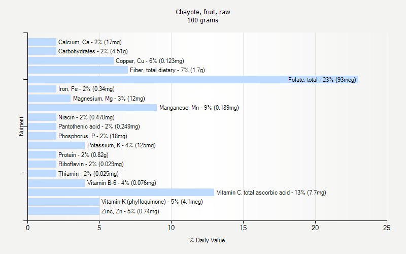 % Daily Value for Chayote, fruit, raw 100 grams 