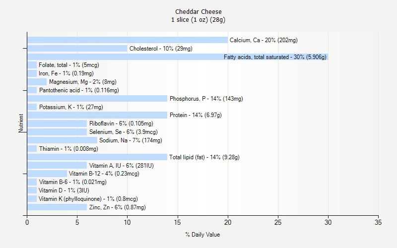 % Daily Value for Cheddar Cheese 1 slice (1 oz) (28g)