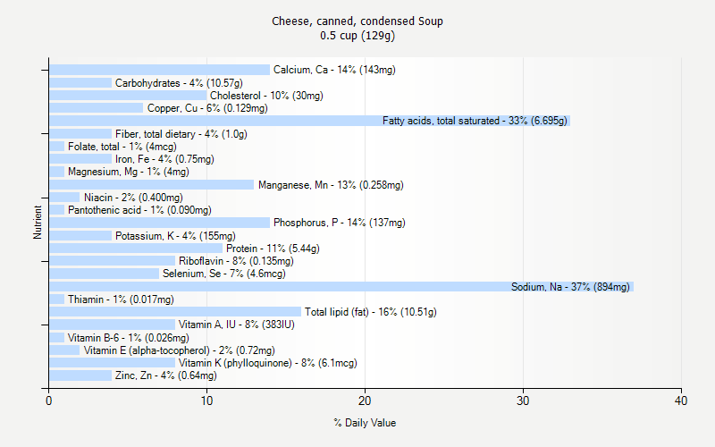 % Daily Value for Cheese, canned, condensed Soup 0.5 cup (129g)