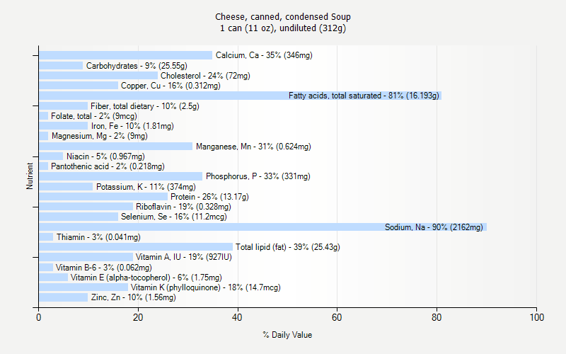 % Daily Value for Cheese, canned, condensed Soup 1 can (11 oz), undiluted (312g)