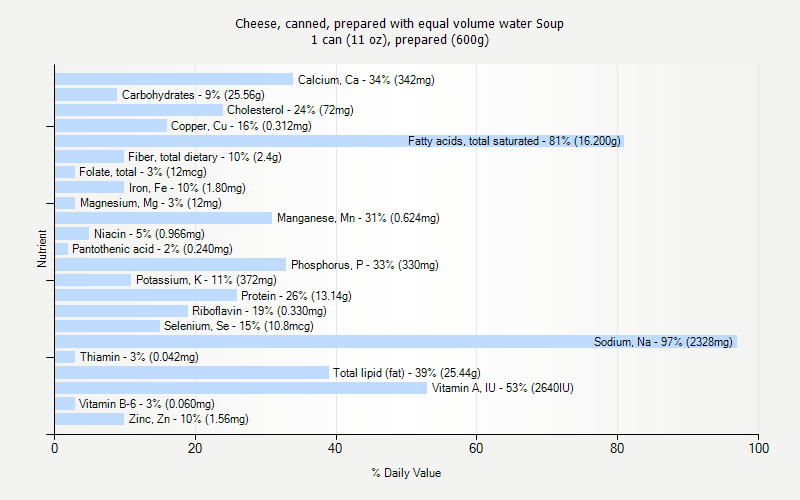 % Daily Value for Cheese, canned, prepared with equal volume water Soup 1 can (11 oz), prepared (600g)