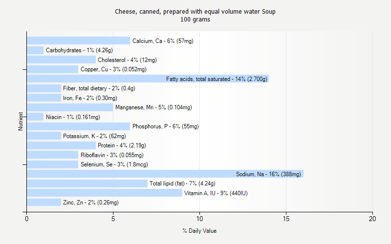 % Daily Value for Cheese, canned, prepared with equal volume water Soup 100 grams 