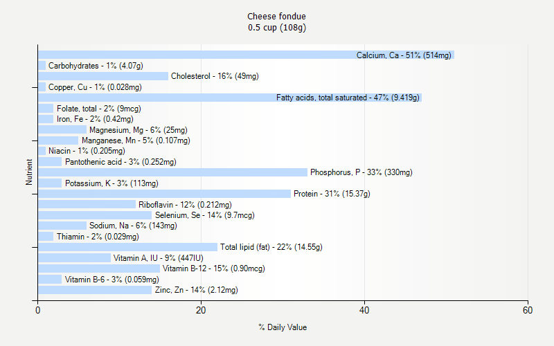 % Daily Value for Cheese fondue 0.5 cup (108g)