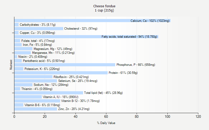 % Daily Value for Cheese fondue 1 cup (215g)
