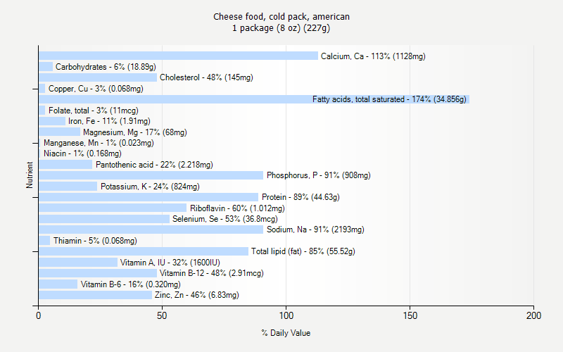 % Daily Value for Cheese food, cold pack, american 1 package (8 oz) (227g)