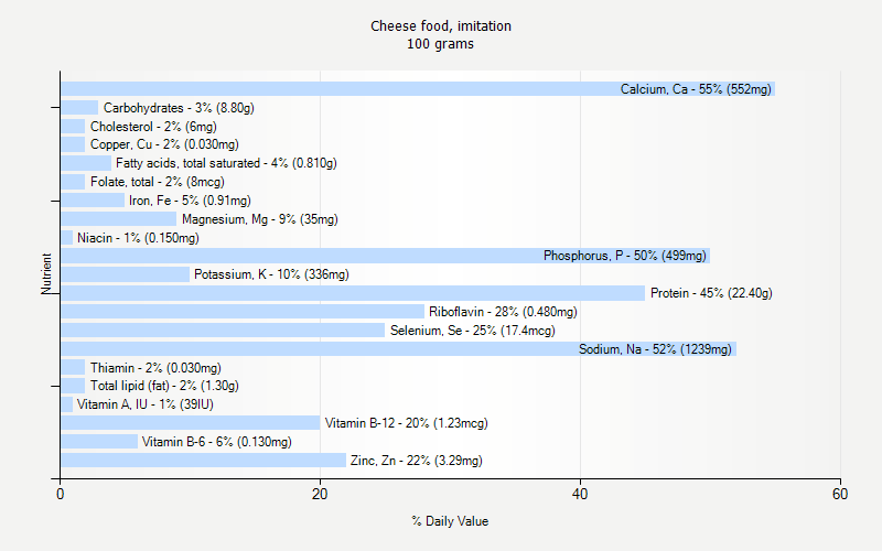 % Daily Value for Cheese food, imitation 100 grams 