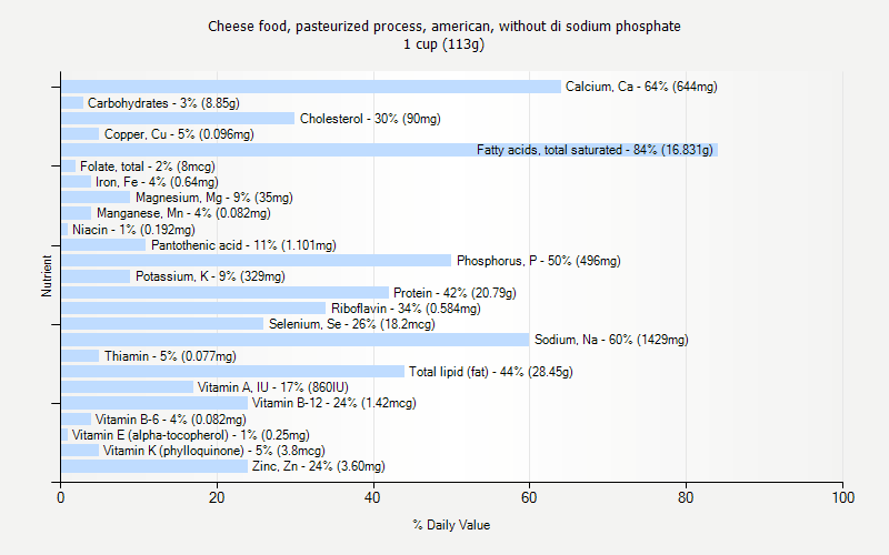 % Daily Value for Cheese food, pasteurized process, american, without di sodium phosphate 1 cup (113g)