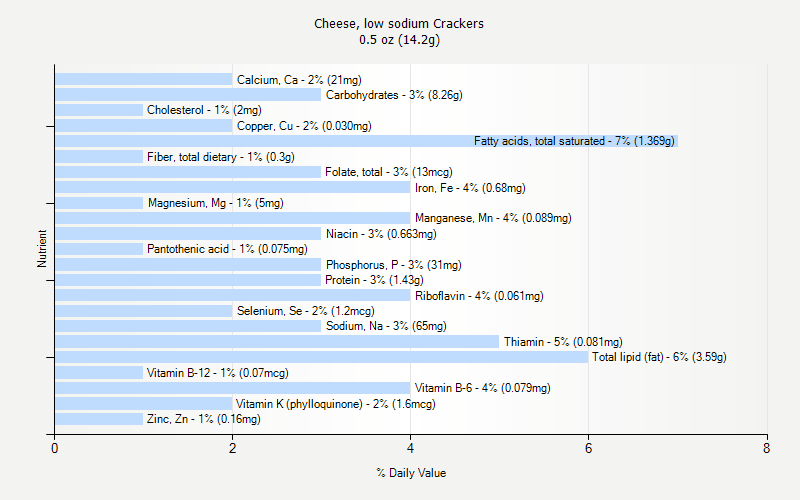 % Daily Value for Cheese, low sodium Crackers 0.5 oz (14.2g)