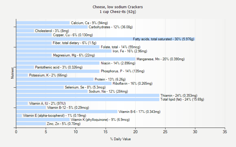 % Daily Value for Cheese, low sodium Crackers 1 cup Cheez-its (62g)